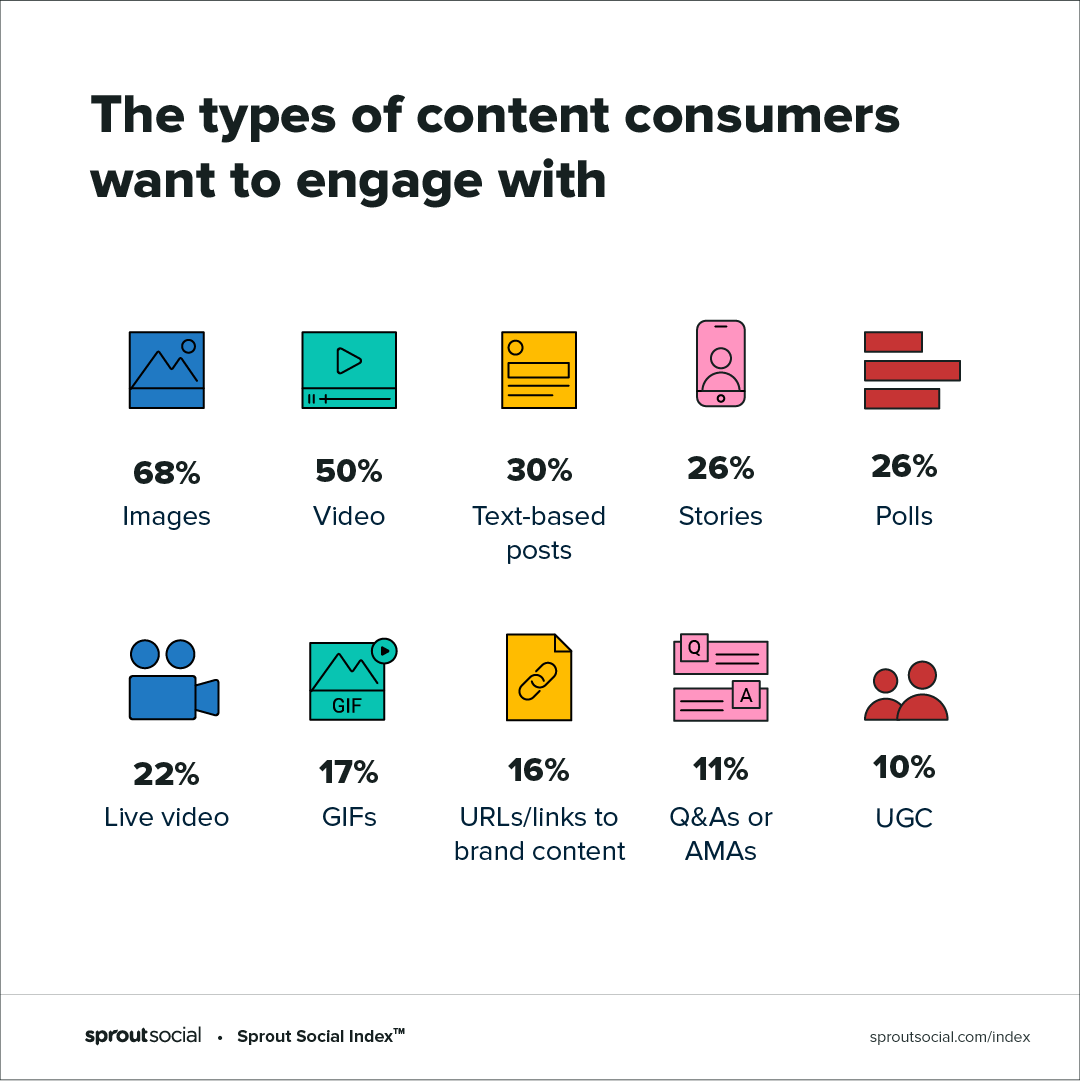 The types of content consumers want to engage with