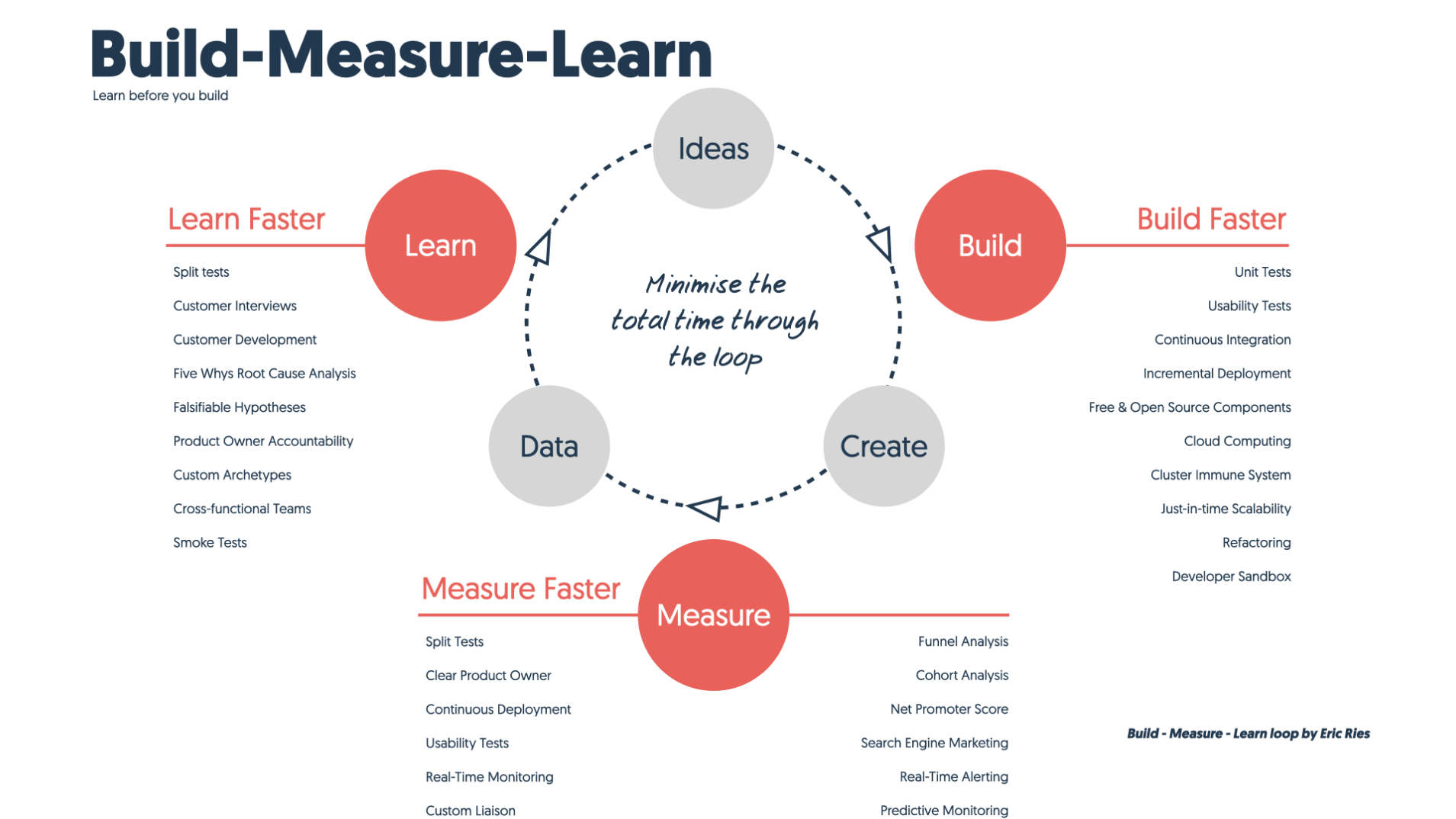 The Build - Measure - Learn loop as thought of by Eric Ries