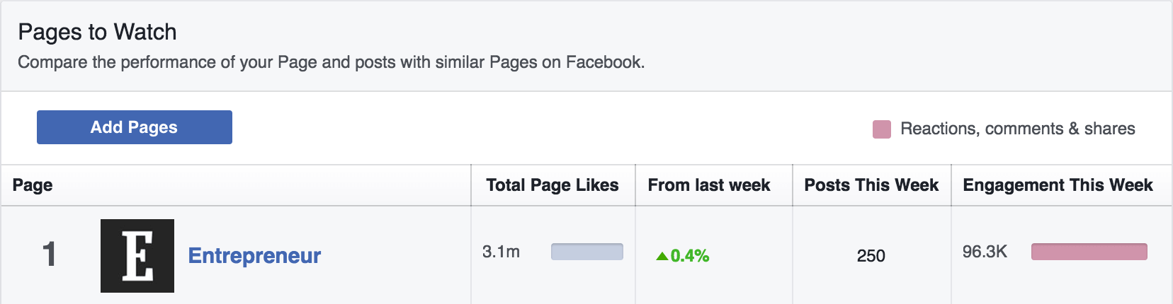 Learning from your competitors using Facebook Insights > Pages to Watch