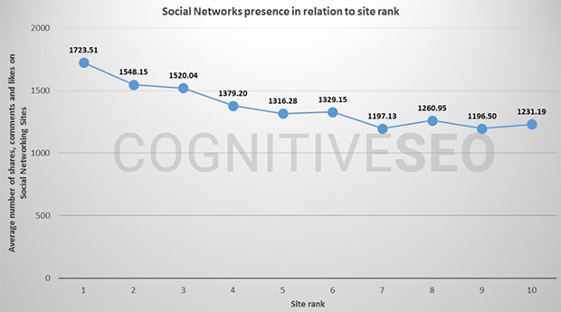 Social Signals influence SEO