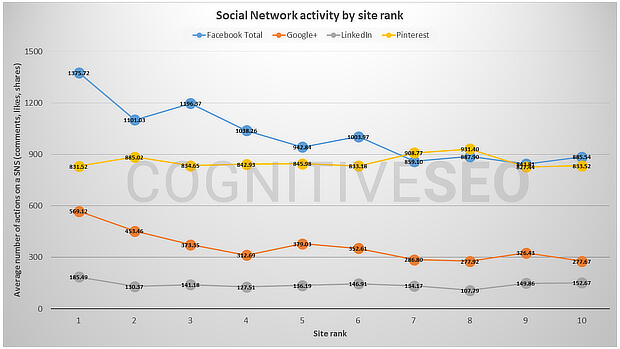 Social Network activity by site rank