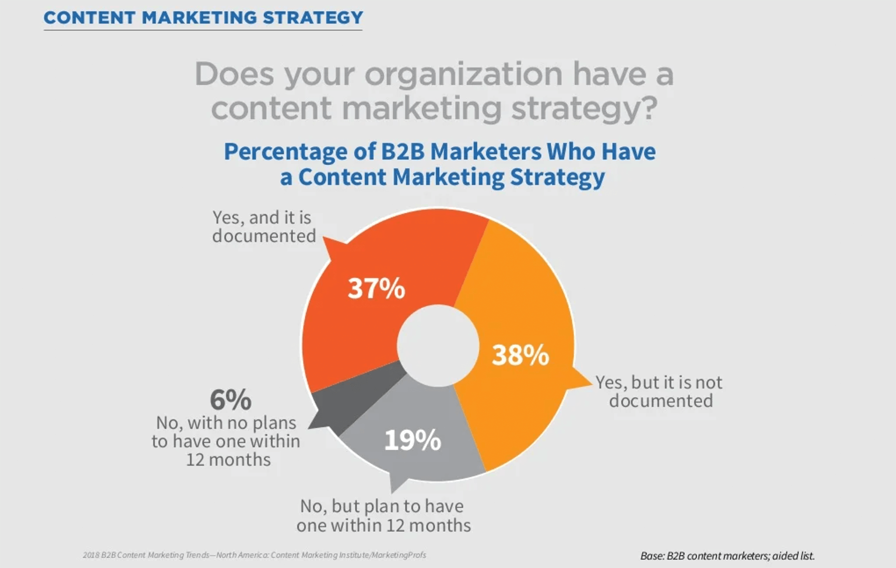 63% of businesses don’t have a documented content marketing strategy