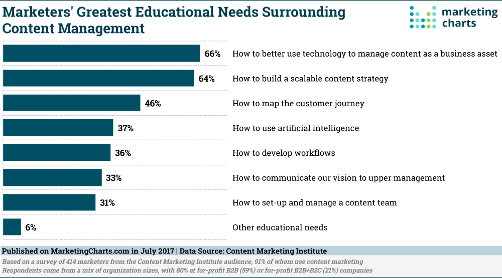 CMI Greatest Content Management Educational Needs - Juli 2017