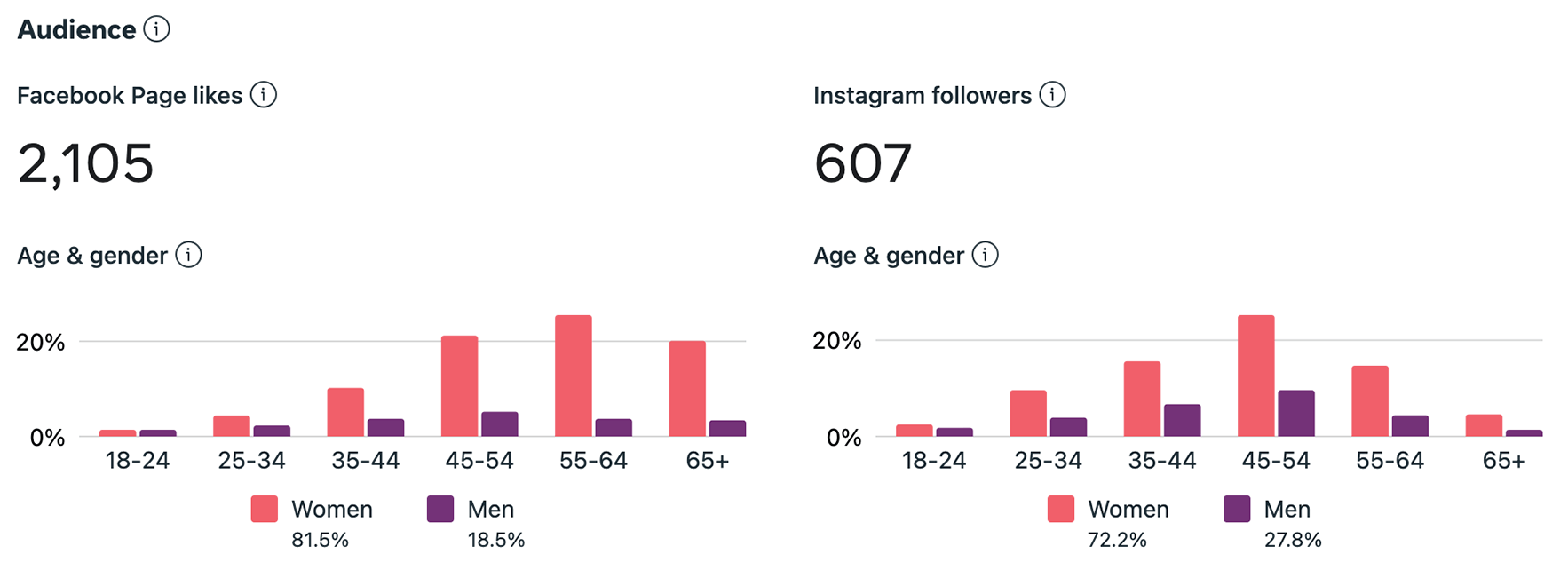 Facebook insights