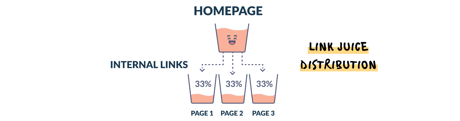 Pass some of the link value from one page onto other internal pages aka link juice distribution