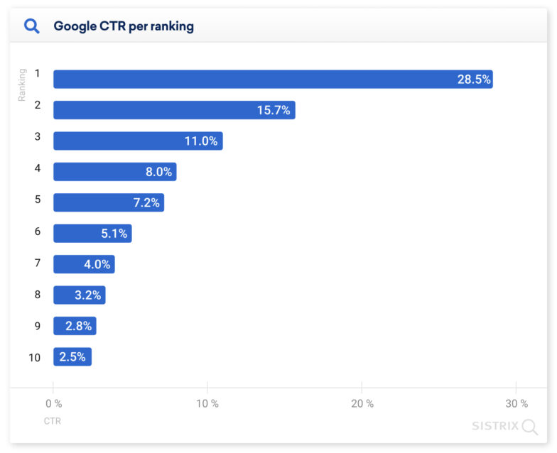Google Click Through Rate per ranking position