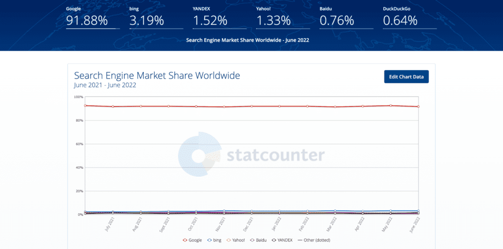 Search Engine Market Share Worldwide - June 2022