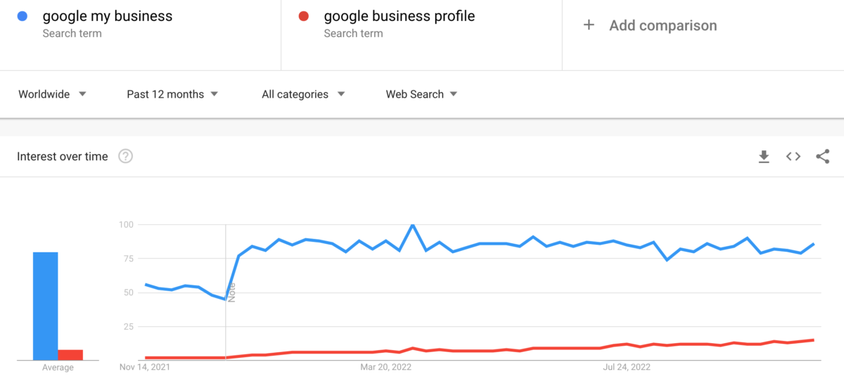 Google My Business versus Google Business Profile interest over time