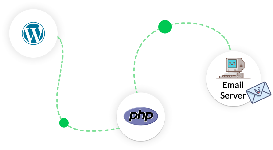How WordPress sends emails