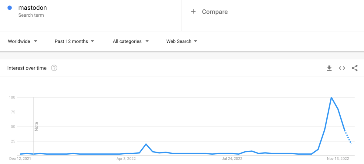 Mastodon on Google Trends