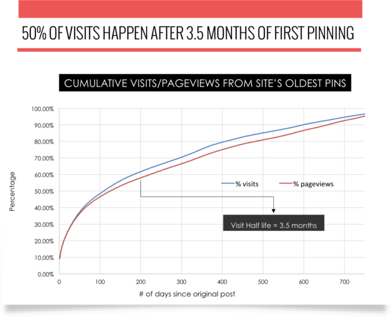 50% of visits happen after 3,5 months of first pinning