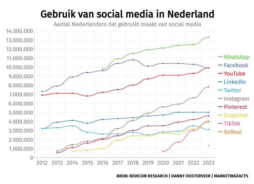 Dagelijks gebruik van de verschillende socialmediakanalen in Nederland in 2023