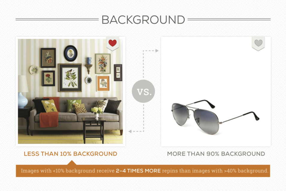 Images with less than 10 percent background receive 2-4 times more repins