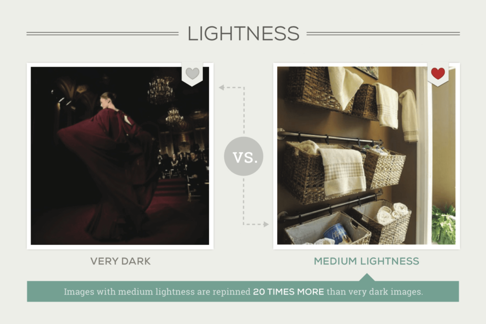Images with medium lightness are repinned 20 times more than very dark images