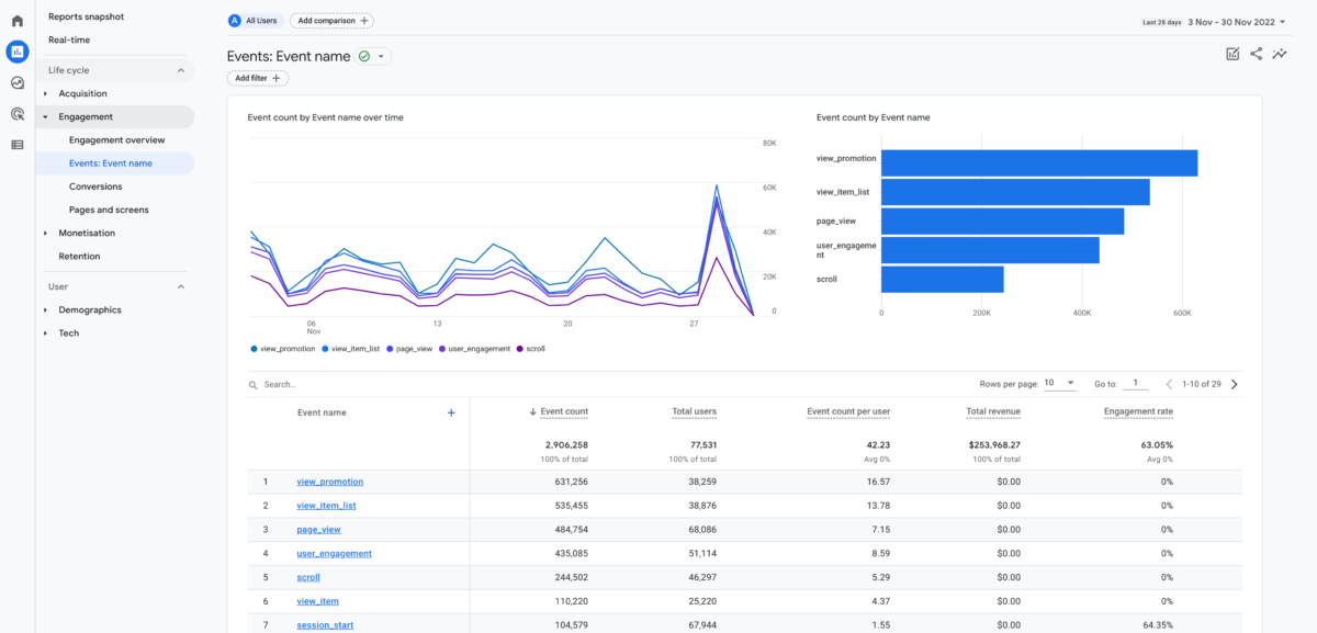 Overview of all tracked events by name in Google Analytics 4