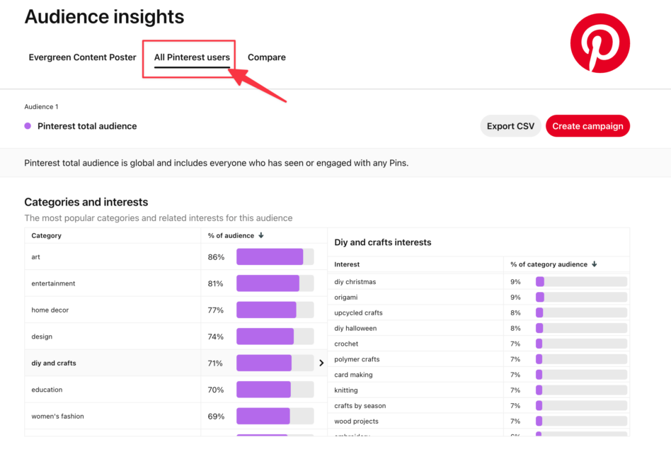 The most popular Pinterest categories in the "all users" tab