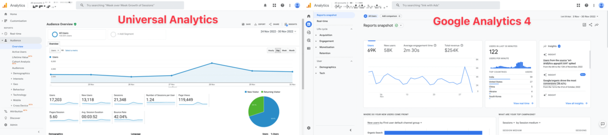 Universal Analytics (left) versus Google Analytics 4 (right) dashboard overview