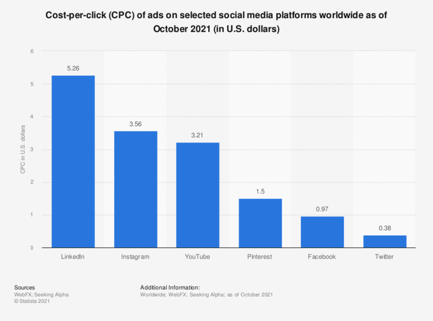 How much does Pinterest advertising cost (source Statista)