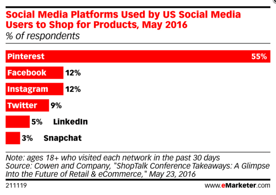 Which social media platform is used for shopping?